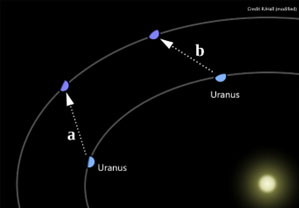 Urano - Perturbación gravitacional